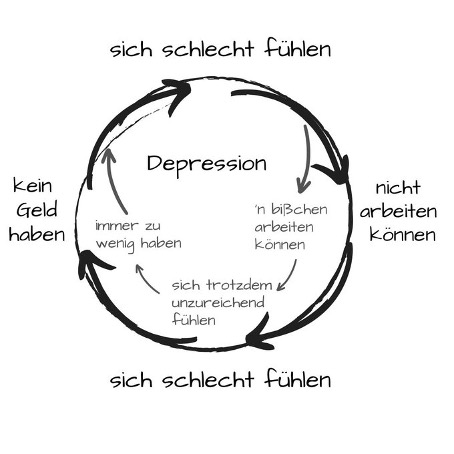 Depression_nichtarbeiten_Cycle